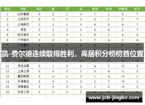 凯-费尔德连续取得胜利，高居积分榜榜首位置